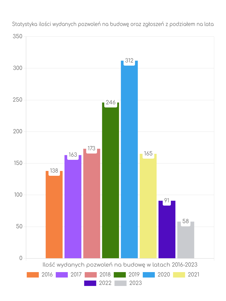 Zestawienie statystyk pozwoleń na budowę w gminie Garbów